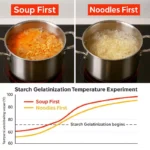 라면 스프 먼저 vs 면 먼저: 끓는 냄비 속 30초의 대결, 전분 호화 온도 실험 그래프